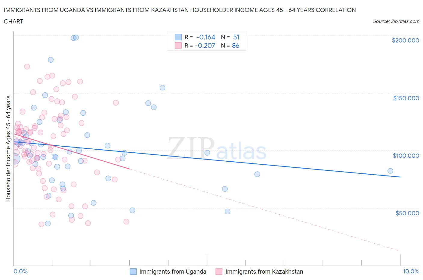 Immigrants from Uganda vs Immigrants from Kazakhstan Householder Income Ages 45 - 64 years