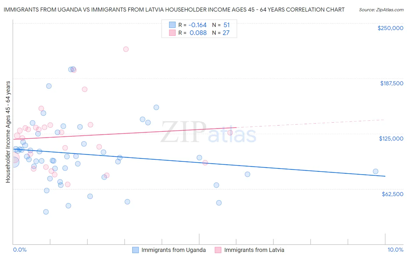 Immigrants from Uganda vs Immigrants from Latvia Householder Income Ages 45 - 64 years