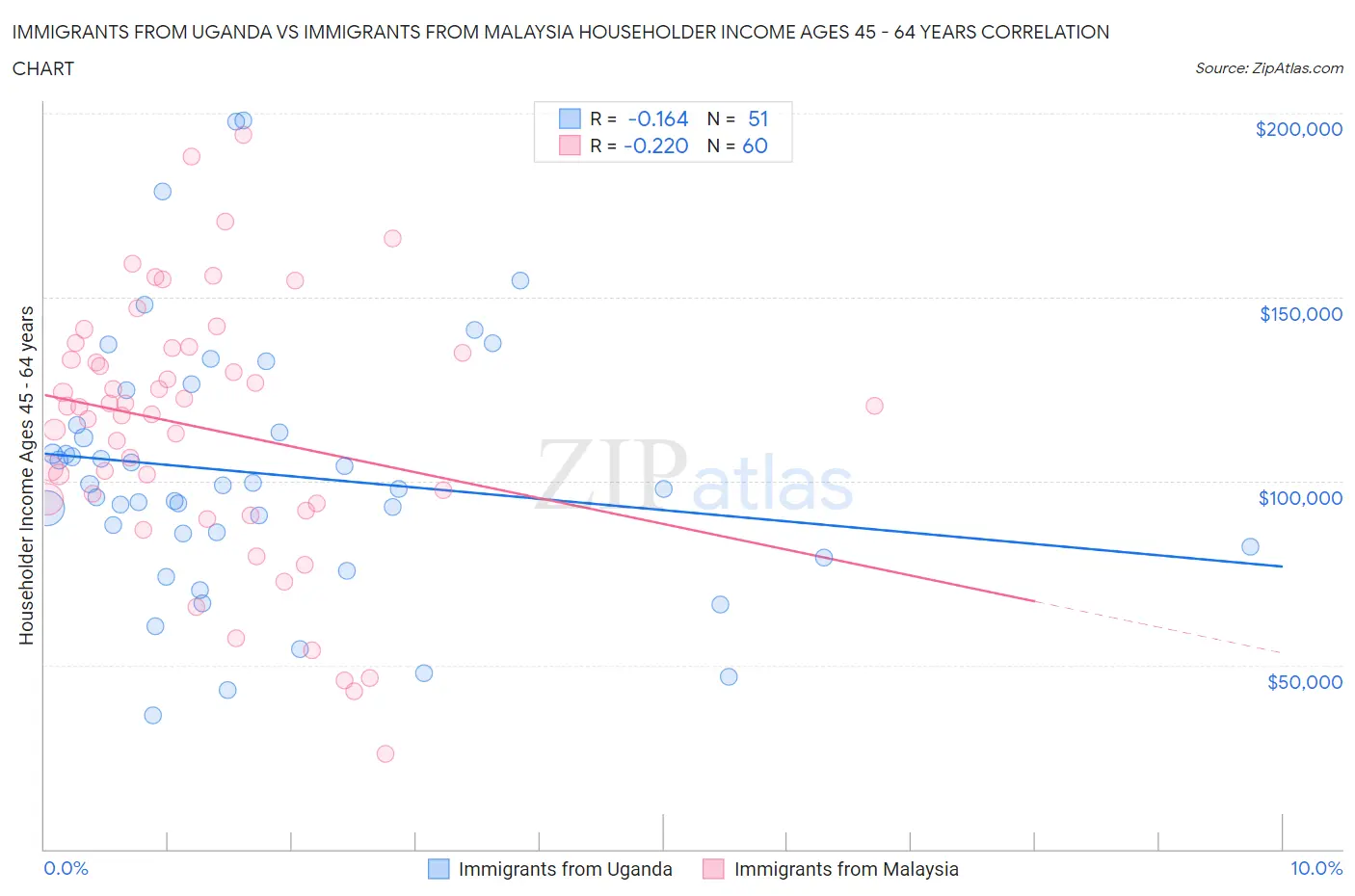 Immigrants from Uganda vs Immigrants from Malaysia Householder Income Ages 45 - 64 years