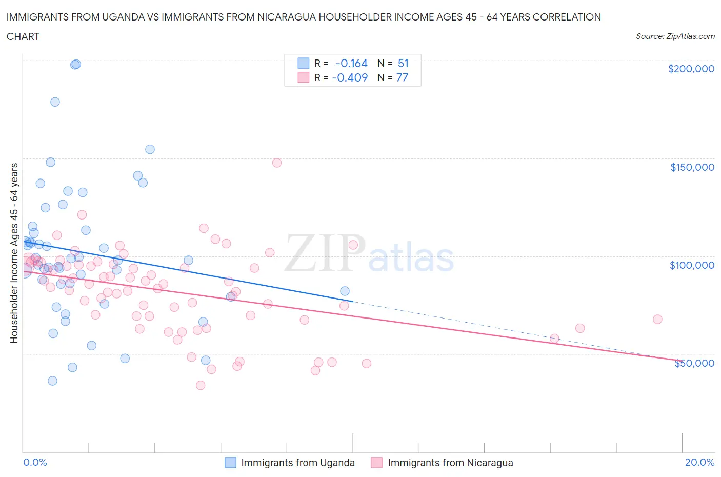 Immigrants from Uganda vs Immigrants from Nicaragua Householder Income Ages 45 - 64 years