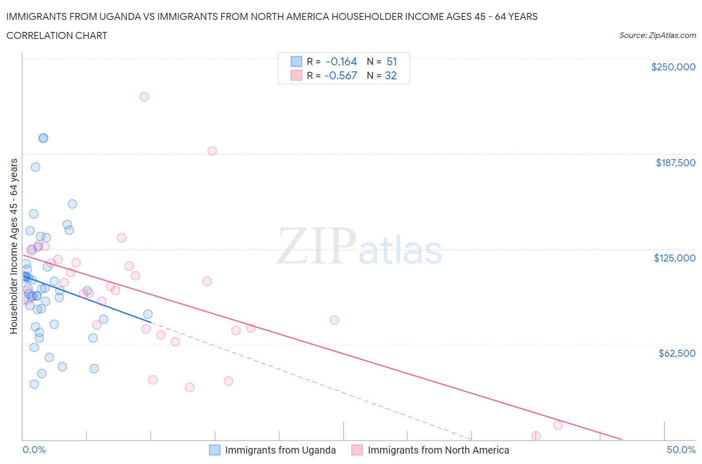 Immigrants from Uganda vs Immigrants from North America Householder Income Ages 45 - 64 years