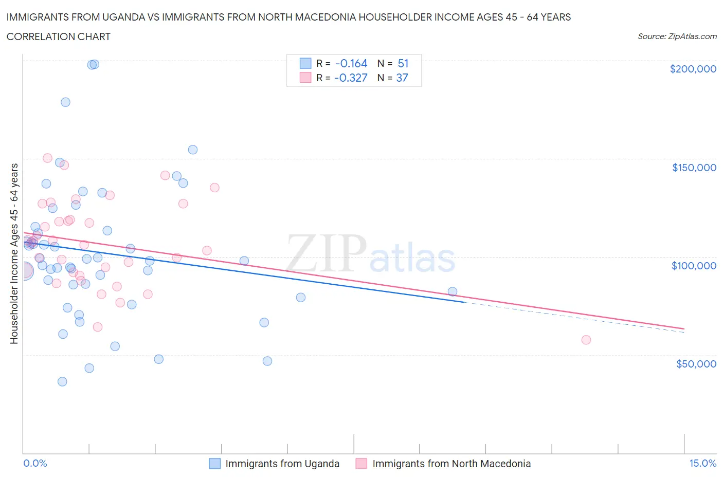 Immigrants from Uganda vs Immigrants from North Macedonia Householder Income Ages 45 - 64 years