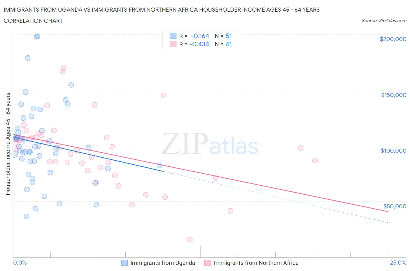 Immigrants from Uganda vs Immigrants from Northern Africa Householder Income Ages 45 - 64 years