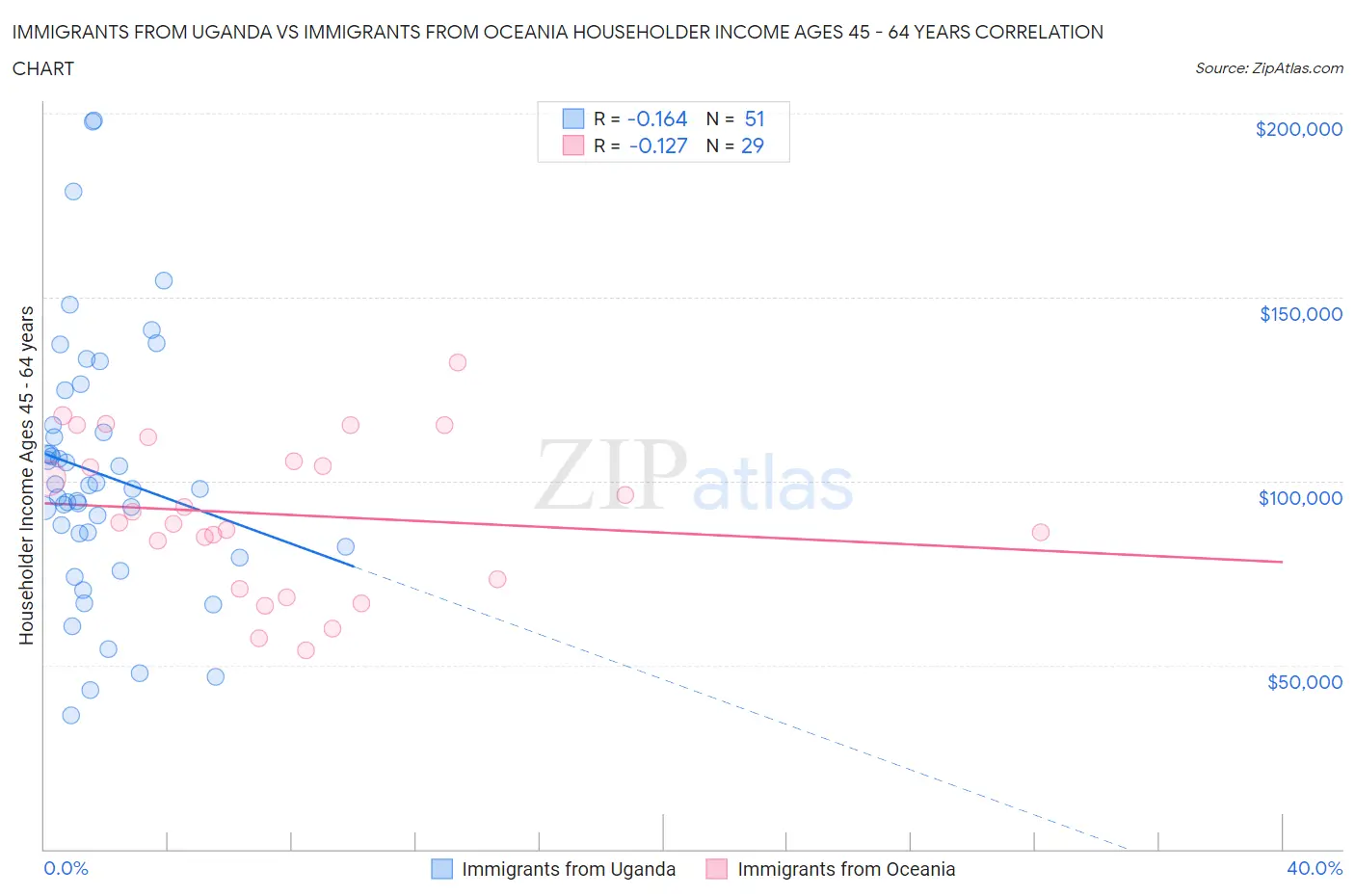 Immigrants from Uganda vs Immigrants from Oceania Householder Income Ages 45 - 64 years