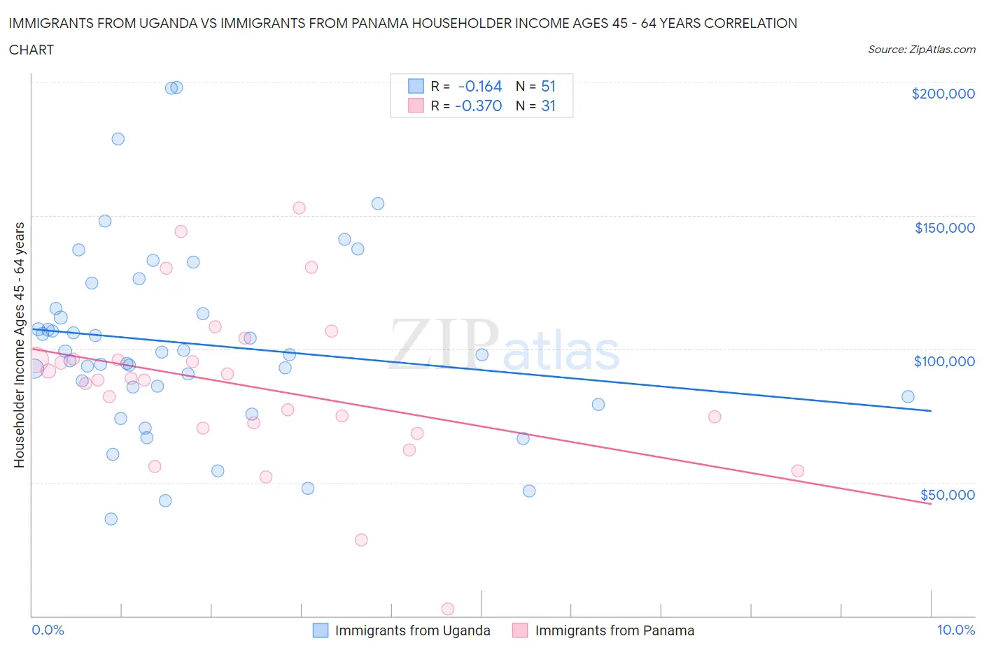 Immigrants from Uganda vs Immigrants from Panama Householder Income Ages 45 - 64 years