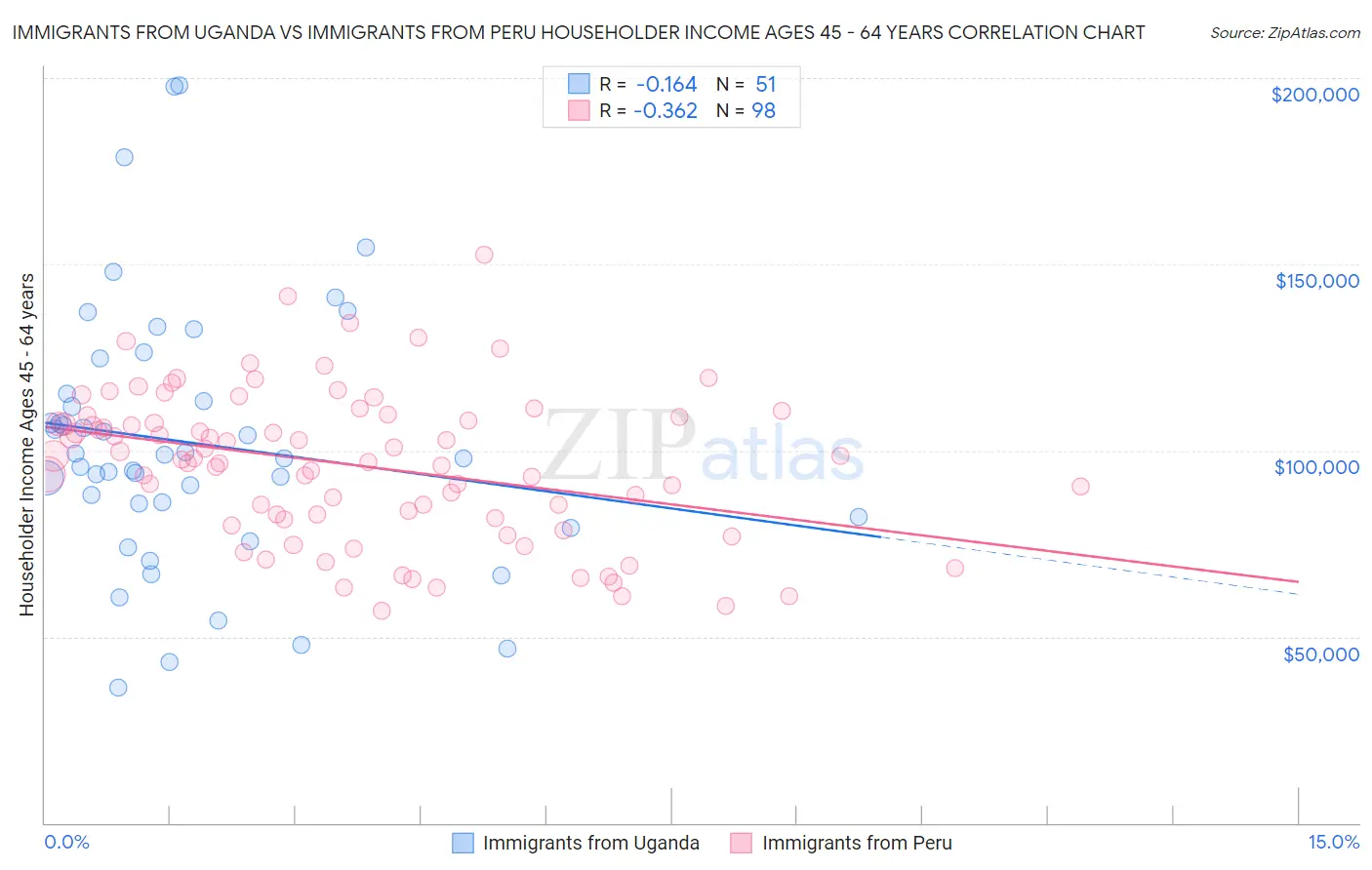 Immigrants from Uganda vs Immigrants from Peru Householder Income Ages 45 - 64 years