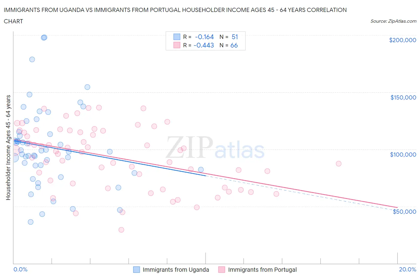 Immigrants from Uganda vs Immigrants from Portugal Householder Income Ages 45 - 64 years