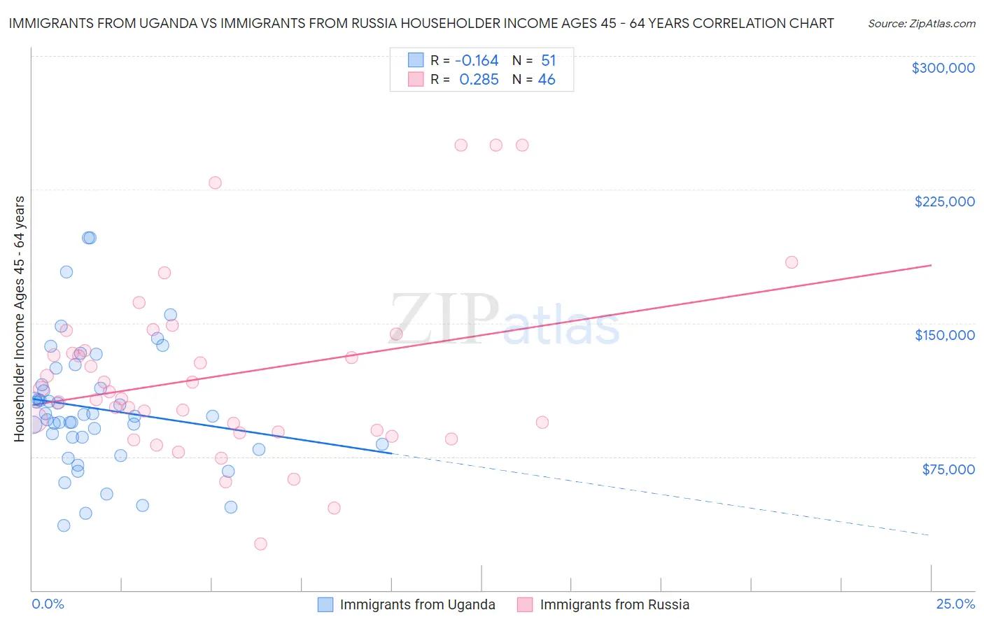 Immigrants from Uganda vs Immigrants from Russia Householder Income Ages 45 - 64 years