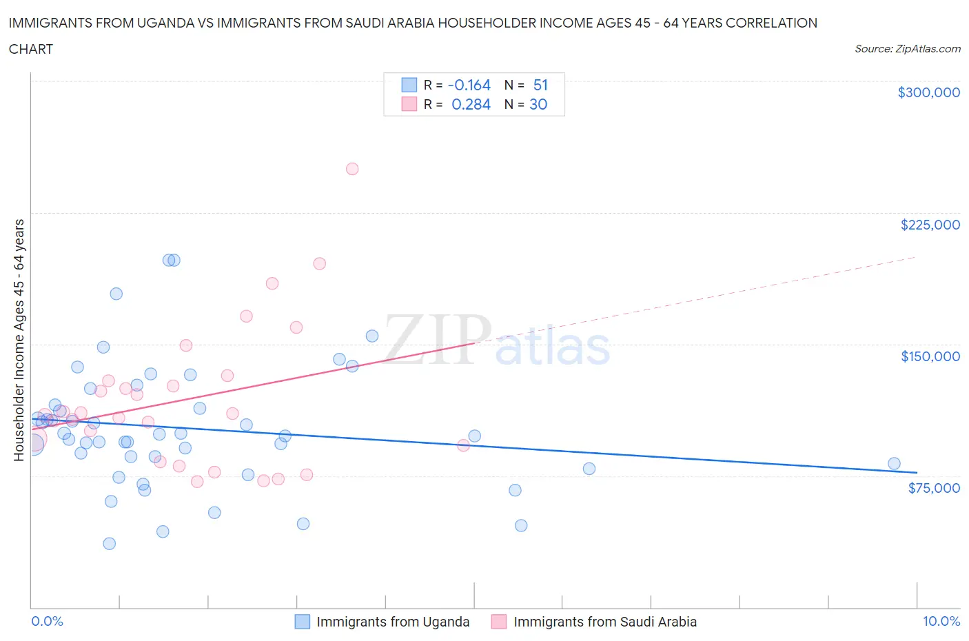 Immigrants from Uganda vs Immigrants from Saudi Arabia Householder Income Ages 45 - 64 years