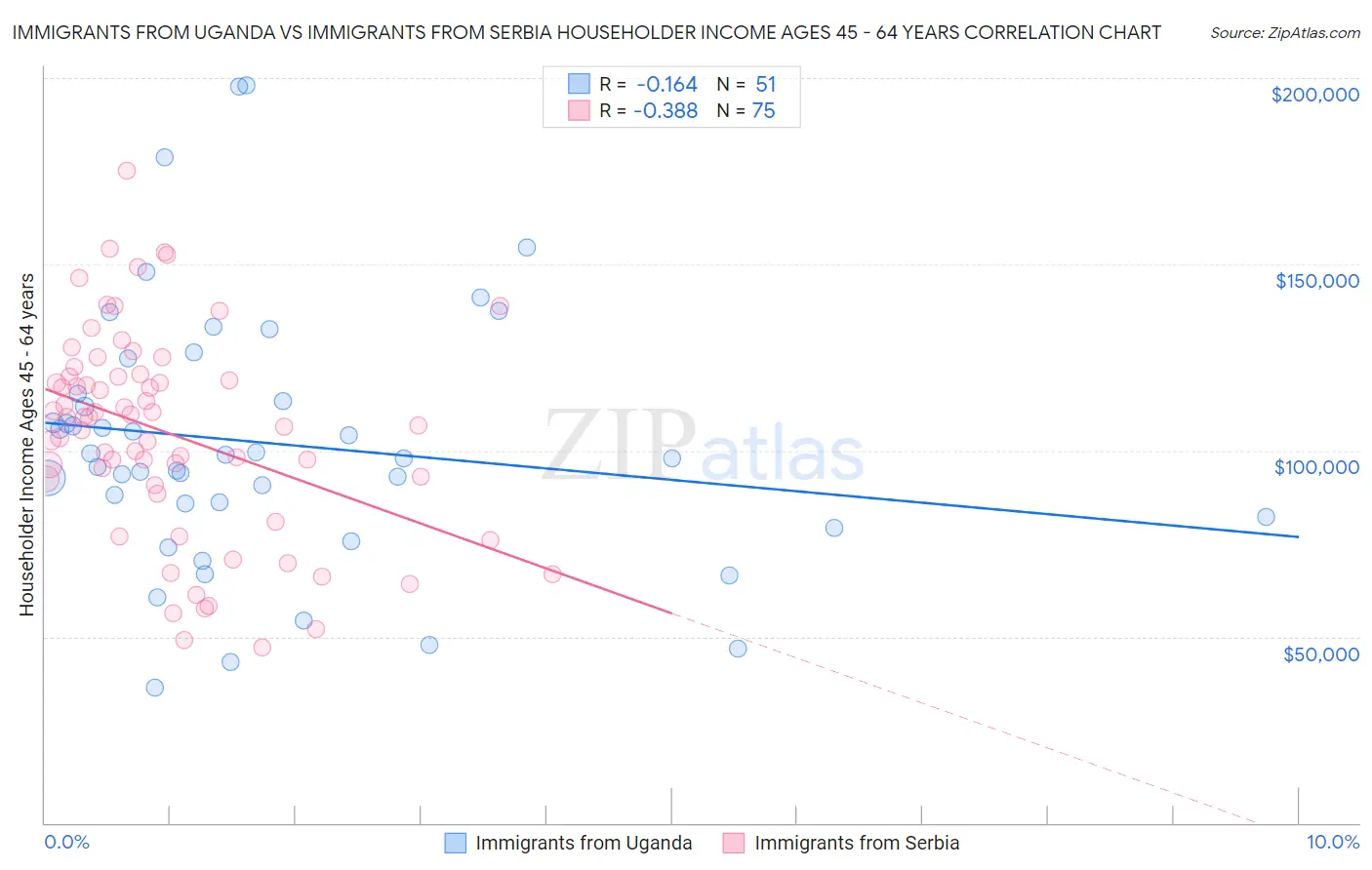 Immigrants from Uganda vs Immigrants from Serbia Householder Income Ages 45 - 64 years