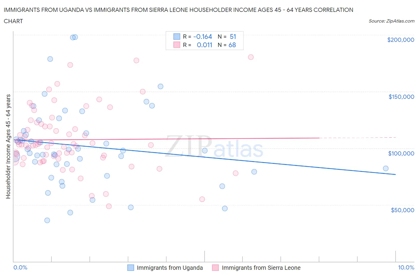 Immigrants from Uganda vs Immigrants from Sierra Leone Householder Income Ages 45 - 64 years