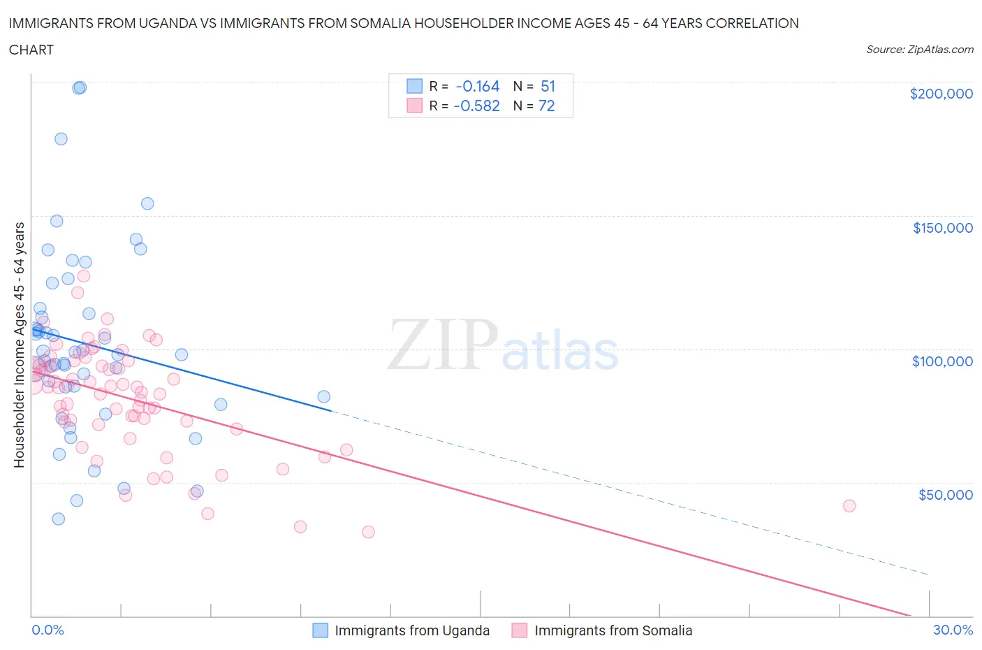 Immigrants from Uganda vs Immigrants from Somalia Householder Income Ages 45 - 64 years