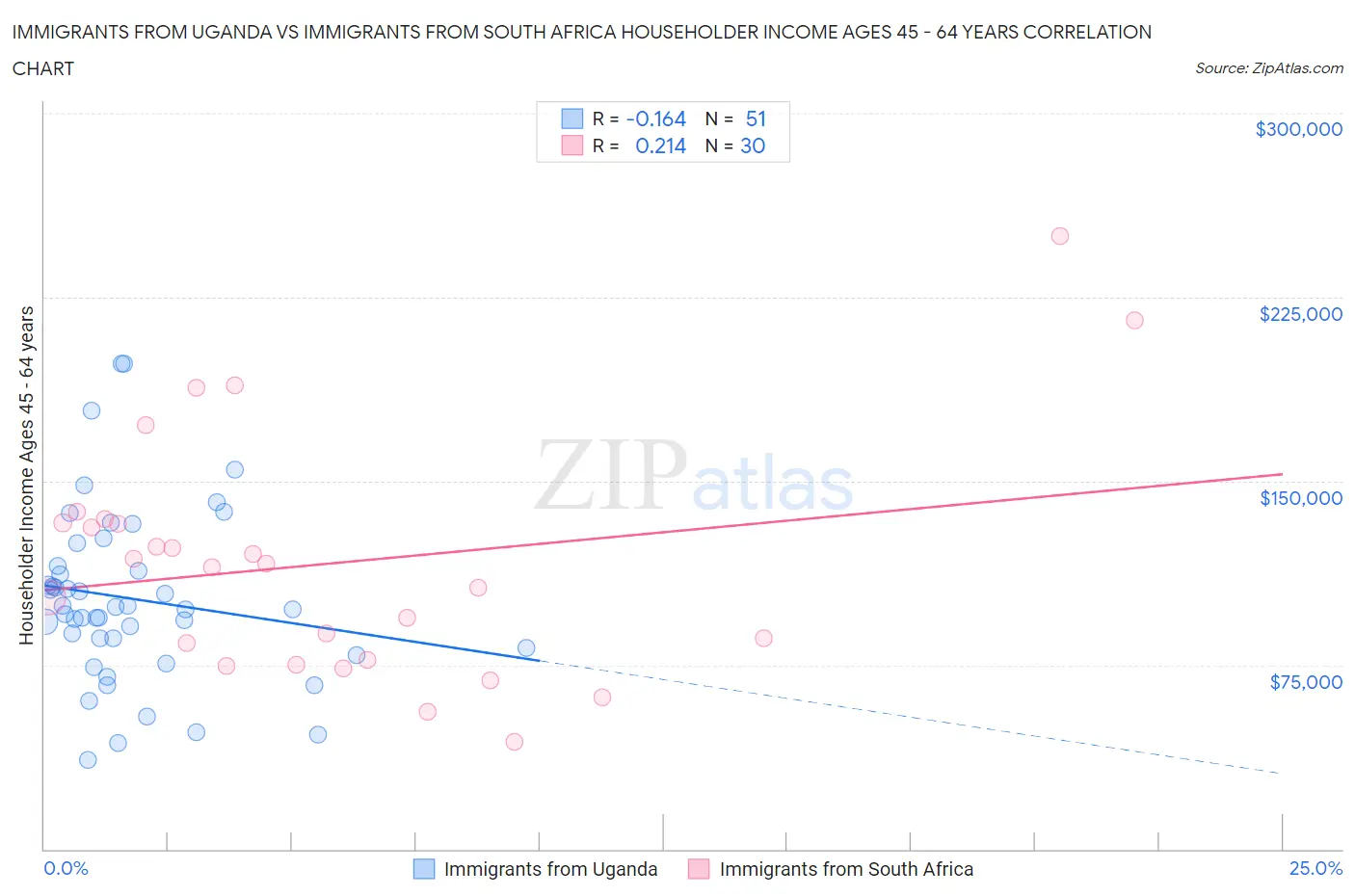 Immigrants from Uganda vs Immigrants from South Africa Householder Income Ages 45 - 64 years