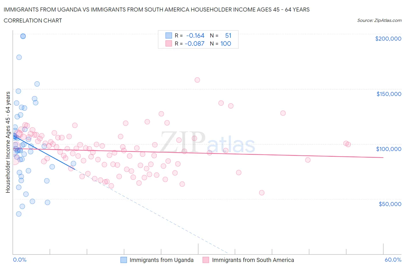 Immigrants from Uganda vs Immigrants from South America Householder Income Ages 45 - 64 years