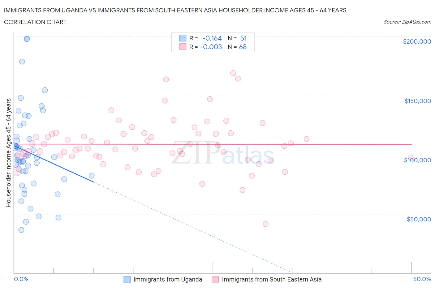 Immigrants from Uganda vs Immigrants from South Eastern Asia Householder Income Ages 45 - 64 years