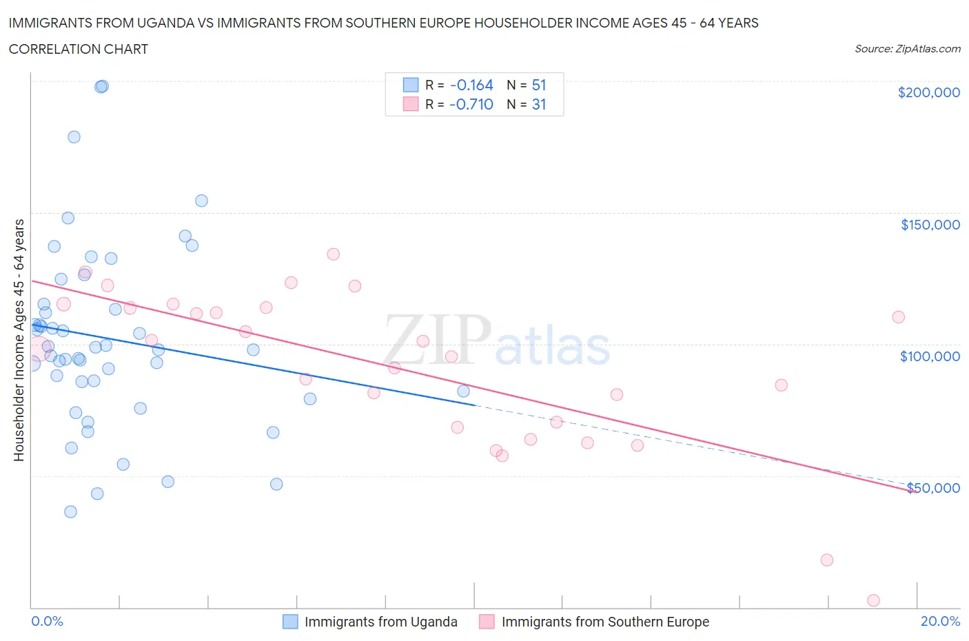 Immigrants from Uganda vs Immigrants from Southern Europe Householder Income Ages 45 - 64 years