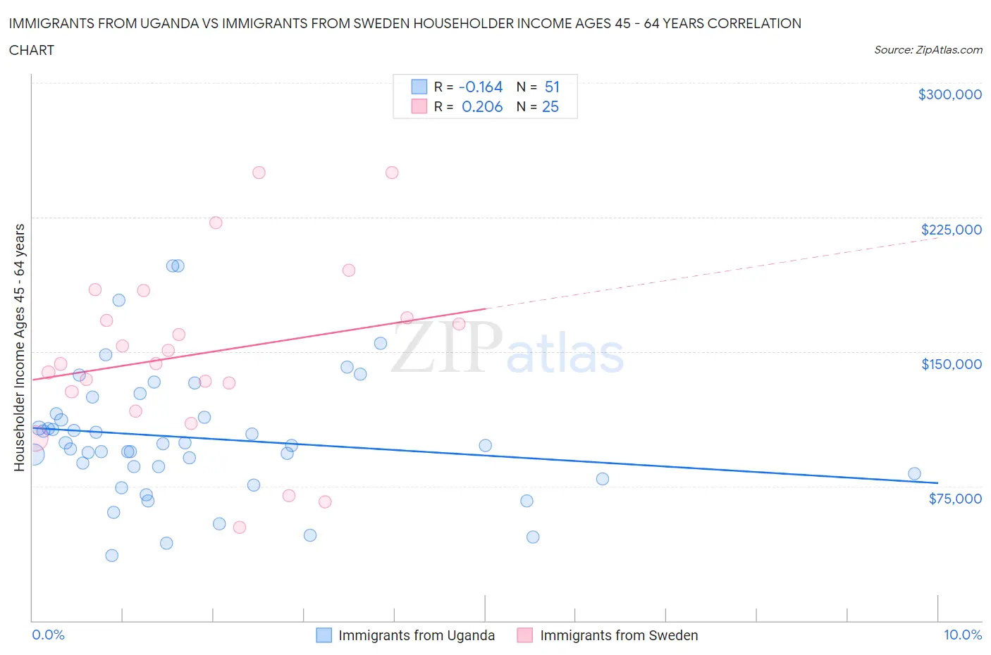 Immigrants from Uganda vs Immigrants from Sweden Householder Income Ages 45 - 64 years