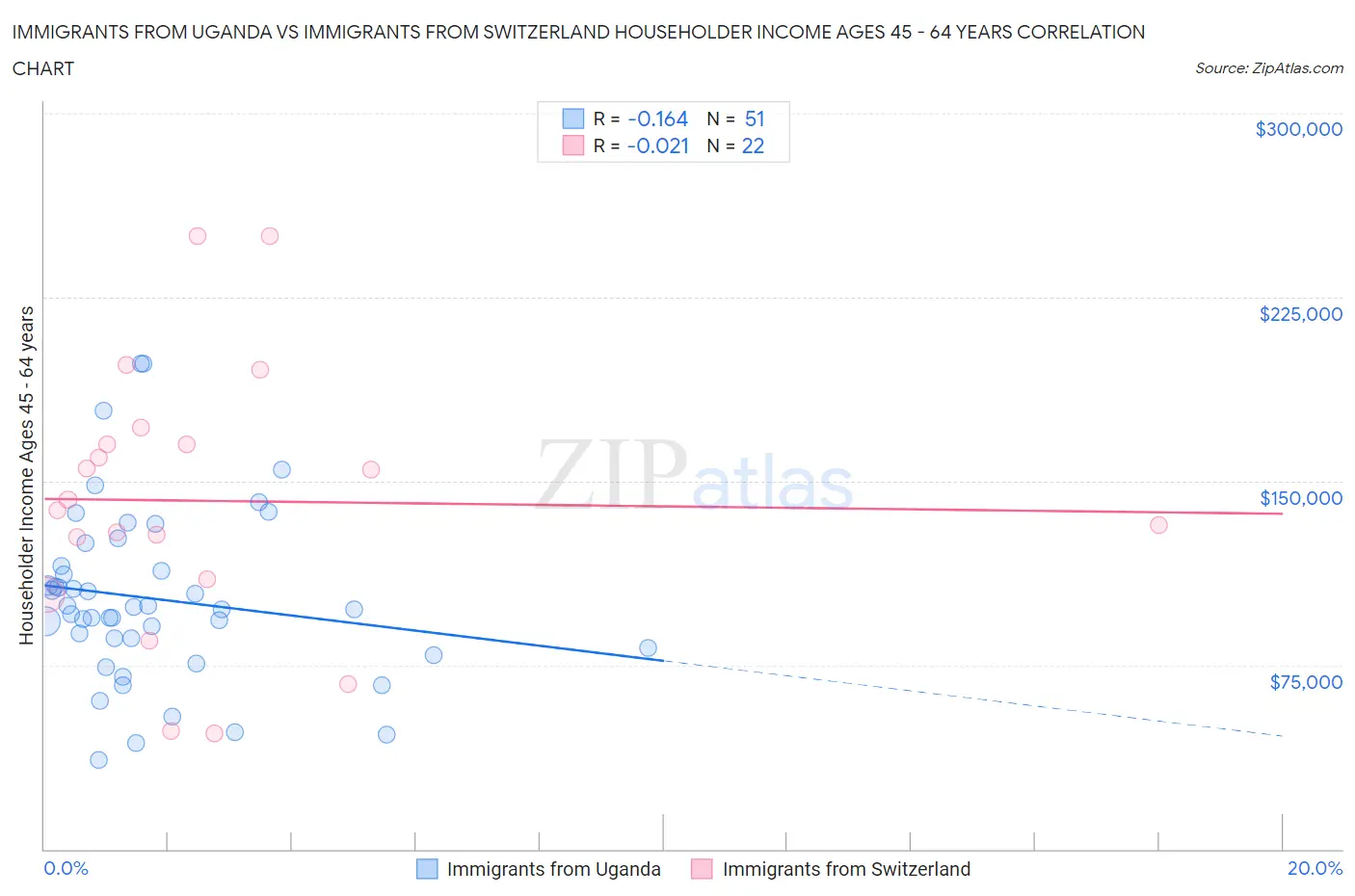 Immigrants from Uganda vs Immigrants from Switzerland Householder Income Ages 45 - 64 years