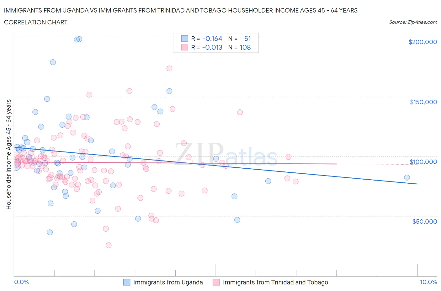Immigrants from Uganda vs Immigrants from Trinidad and Tobago Householder Income Ages 45 - 64 years