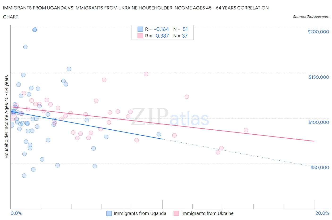 Immigrants from Uganda vs Immigrants from Ukraine Householder Income Ages 45 - 64 years