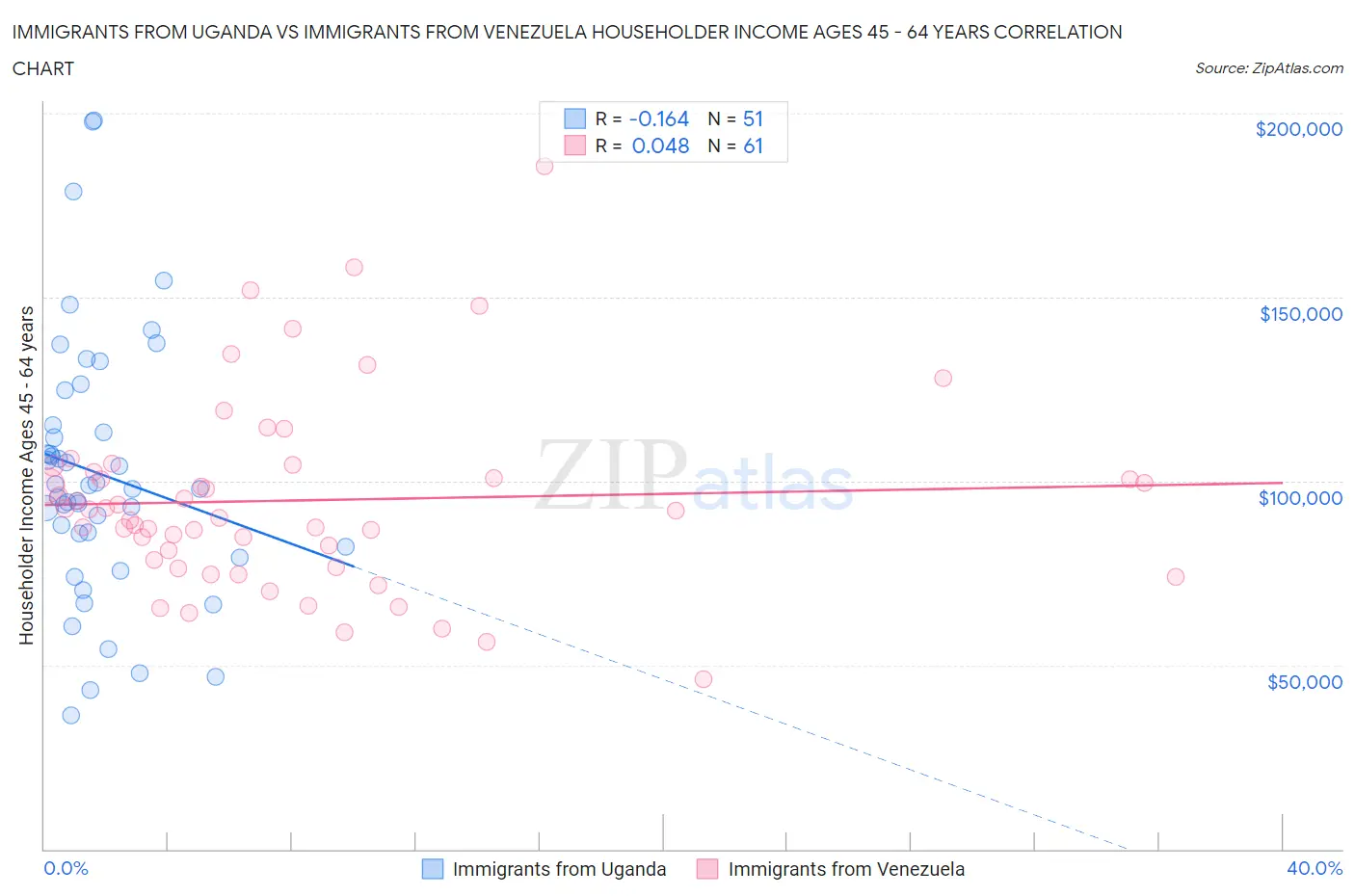 Immigrants from Uganda vs Immigrants from Venezuela Householder Income Ages 45 - 64 years