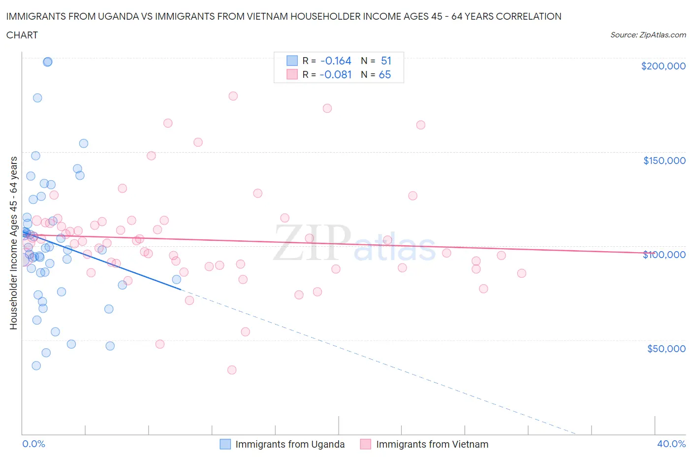 Immigrants from Uganda vs Immigrants from Vietnam Householder Income Ages 45 - 64 years