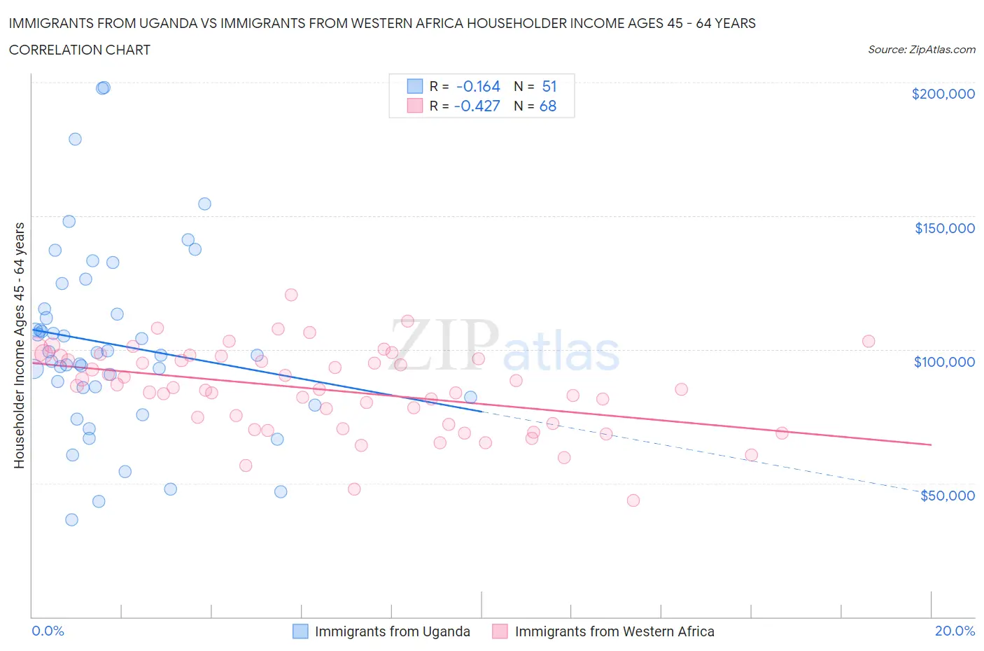 Immigrants from Uganda vs Immigrants from Western Africa Householder Income Ages 45 - 64 years