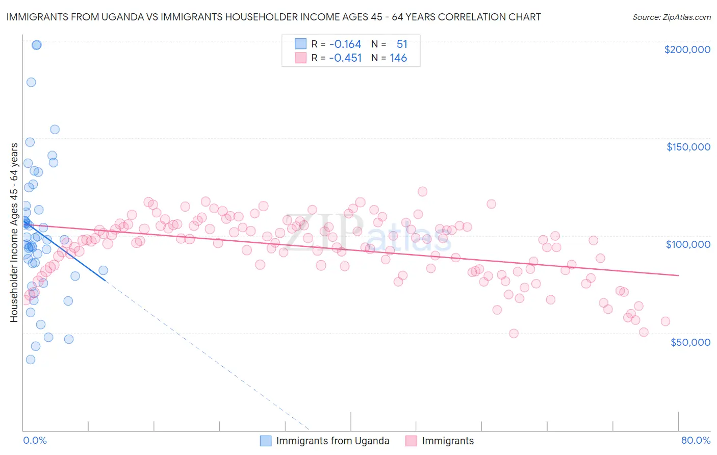 Immigrants from Uganda vs Immigrants Householder Income Ages 45 - 64 years