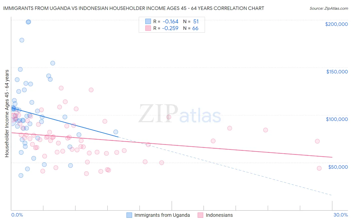 Immigrants from Uganda vs Indonesian Householder Income Ages 45 - 64 years