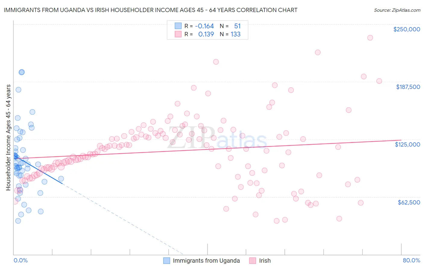 Immigrants from Uganda vs Irish Householder Income Ages 45 - 64 years