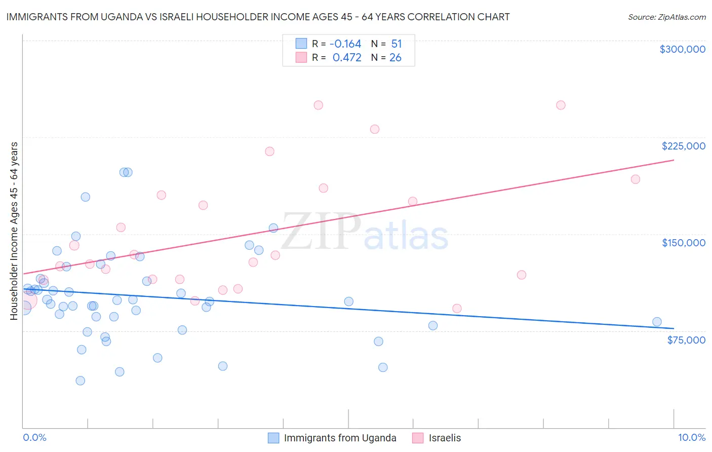 Immigrants from Uganda vs Israeli Householder Income Ages 45 - 64 years