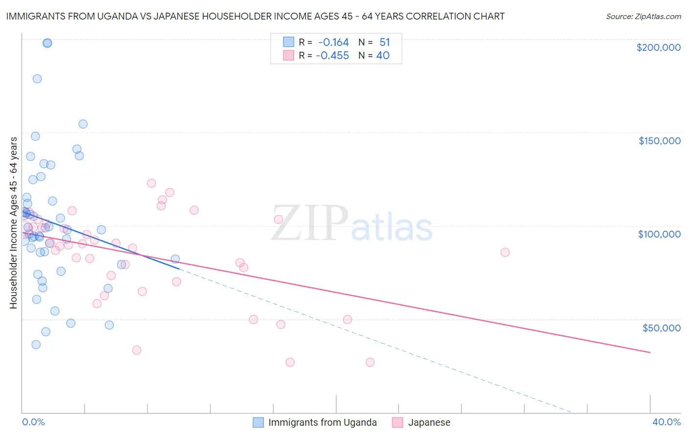 Immigrants from Uganda vs Japanese Householder Income Ages 45 - 64 years