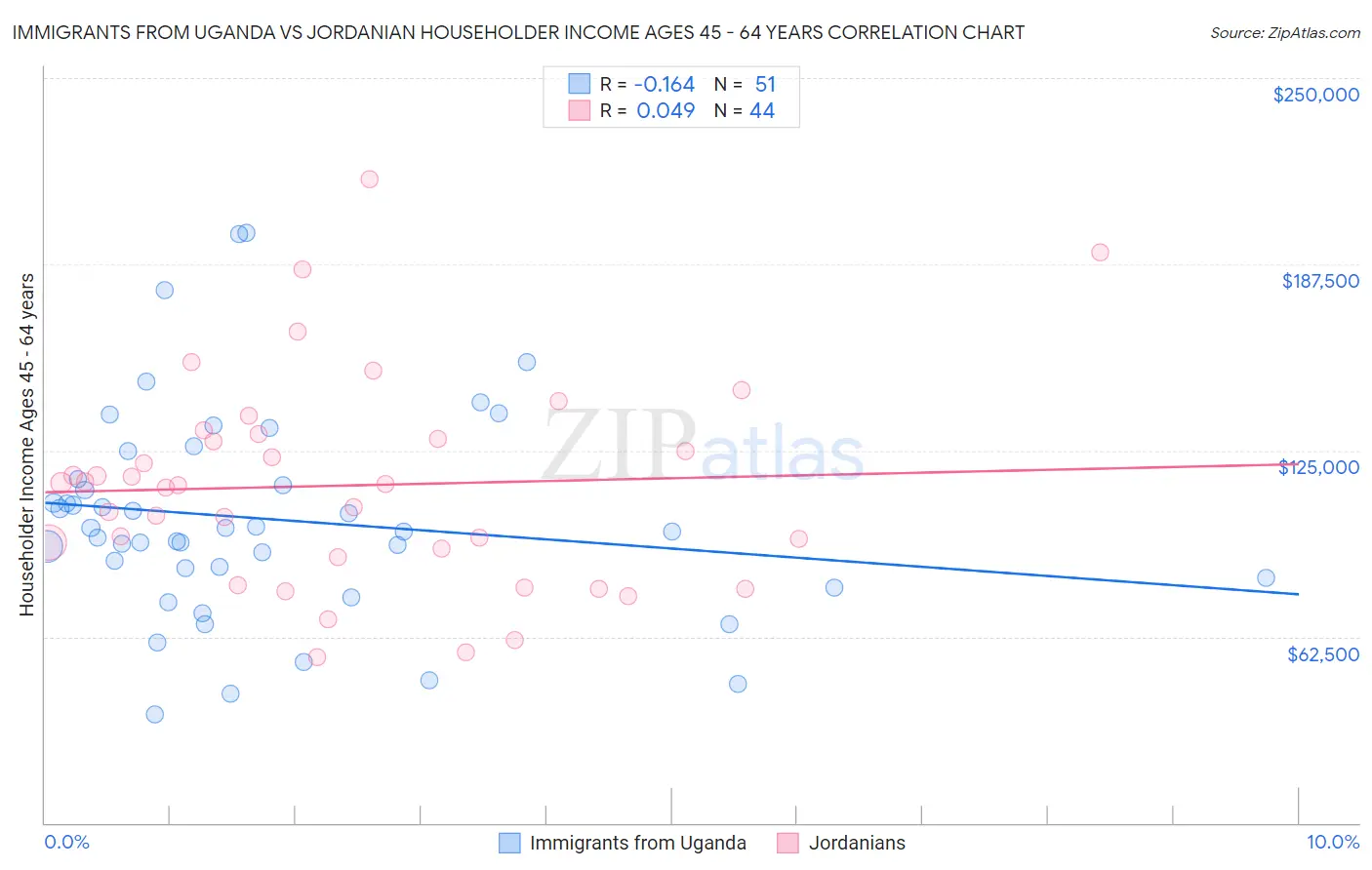 Immigrants from Uganda vs Jordanian Householder Income Ages 45 - 64 years