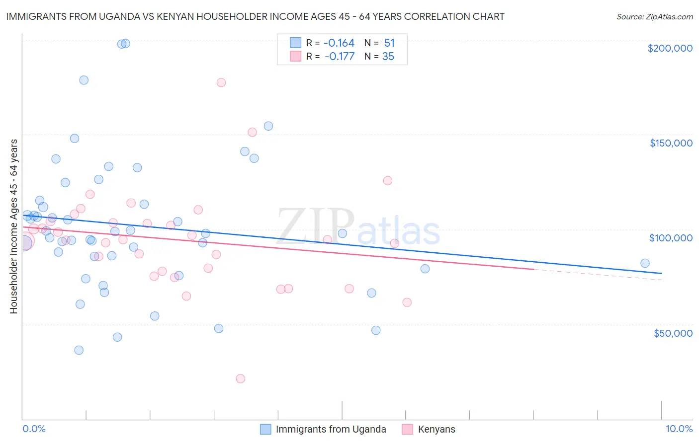 Immigrants from Uganda vs Kenyan Householder Income Ages 45 - 64 years