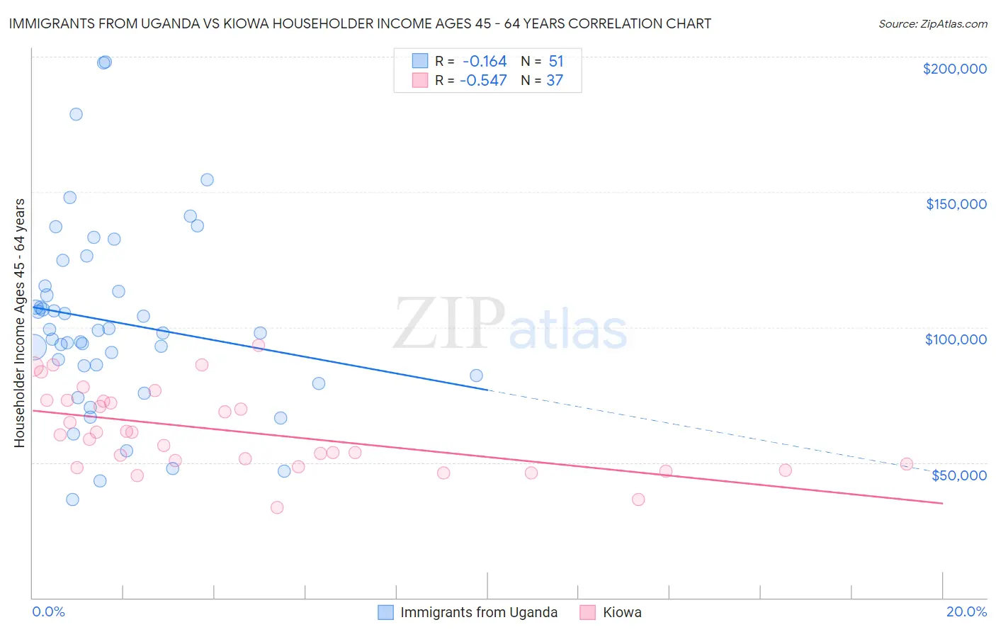Immigrants from Uganda vs Kiowa Householder Income Ages 45 - 64 years