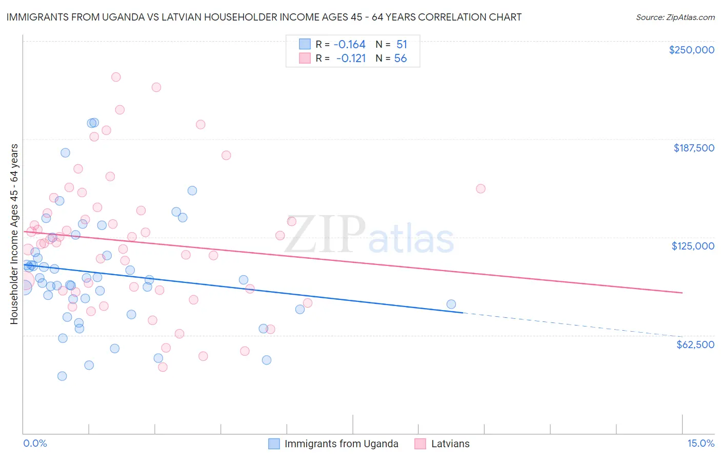 Immigrants from Uganda vs Latvian Householder Income Ages 45 - 64 years