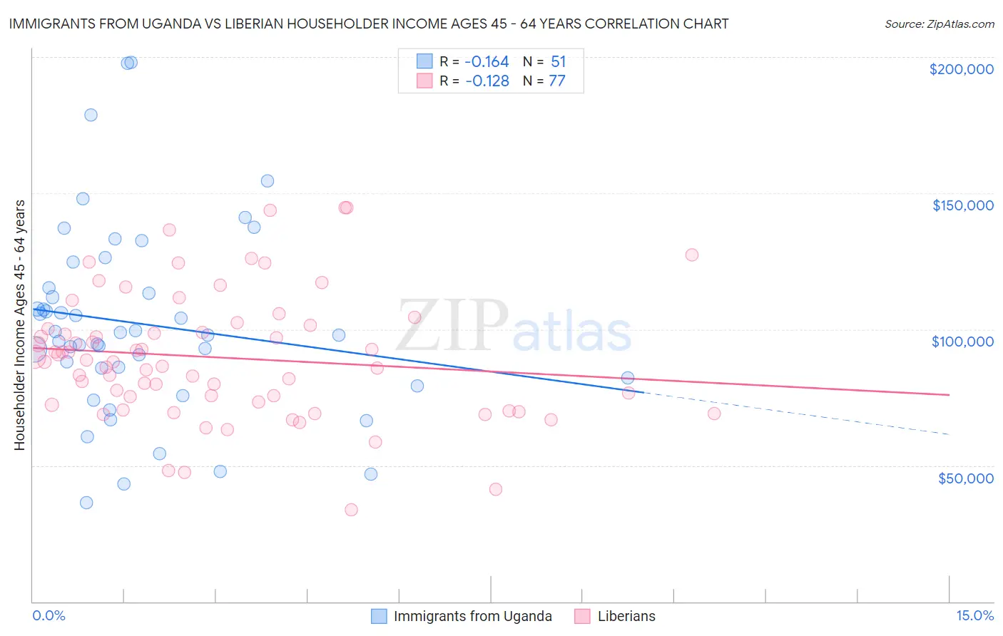 Immigrants from Uganda vs Liberian Householder Income Ages 45 - 64 years