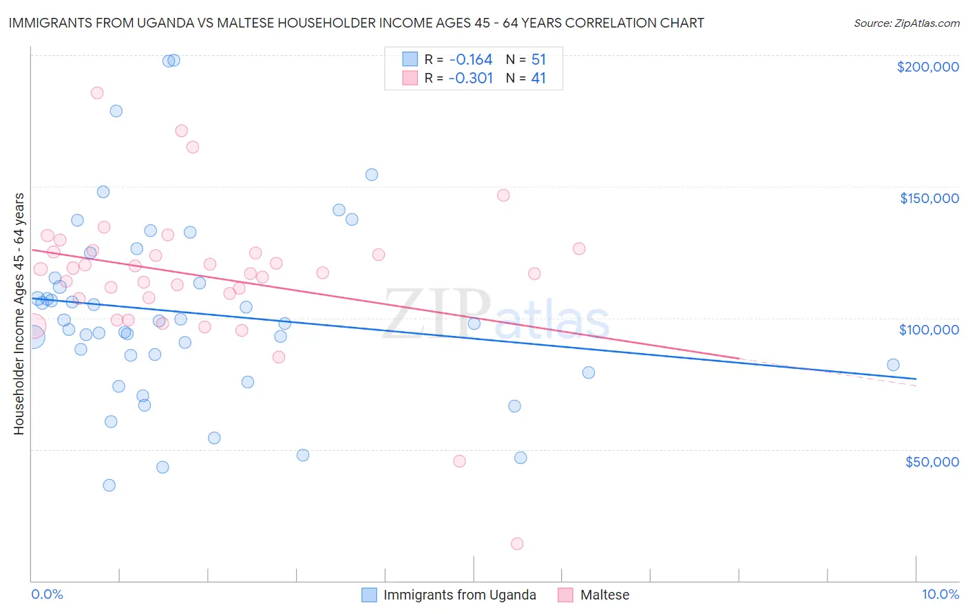 Immigrants from Uganda vs Maltese Householder Income Ages 45 - 64 years