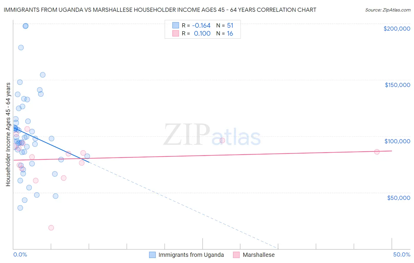 Immigrants from Uganda vs Marshallese Householder Income Ages 45 - 64 years