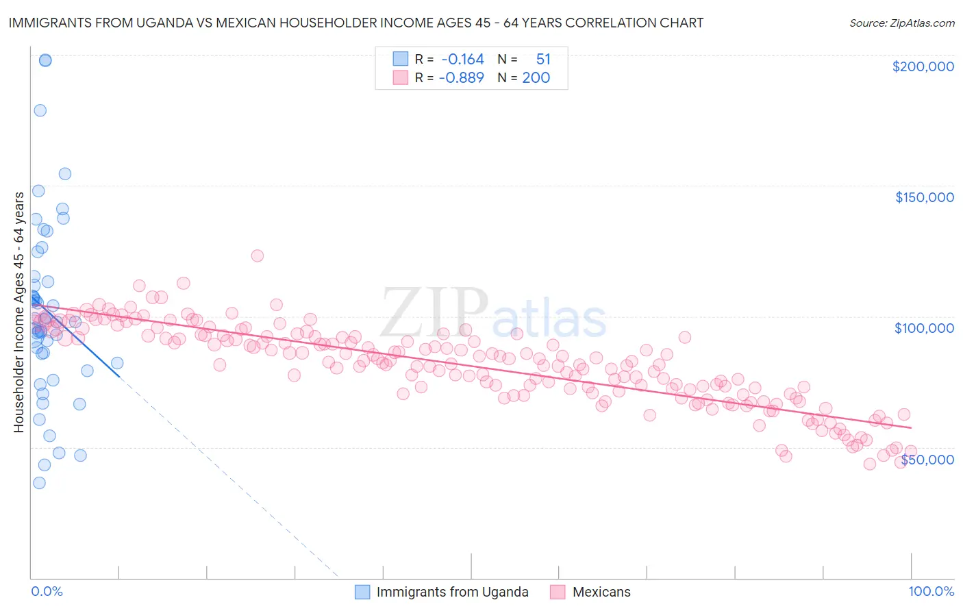 Immigrants from Uganda vs Mexican Householder Income Ages 45 - 64 years
