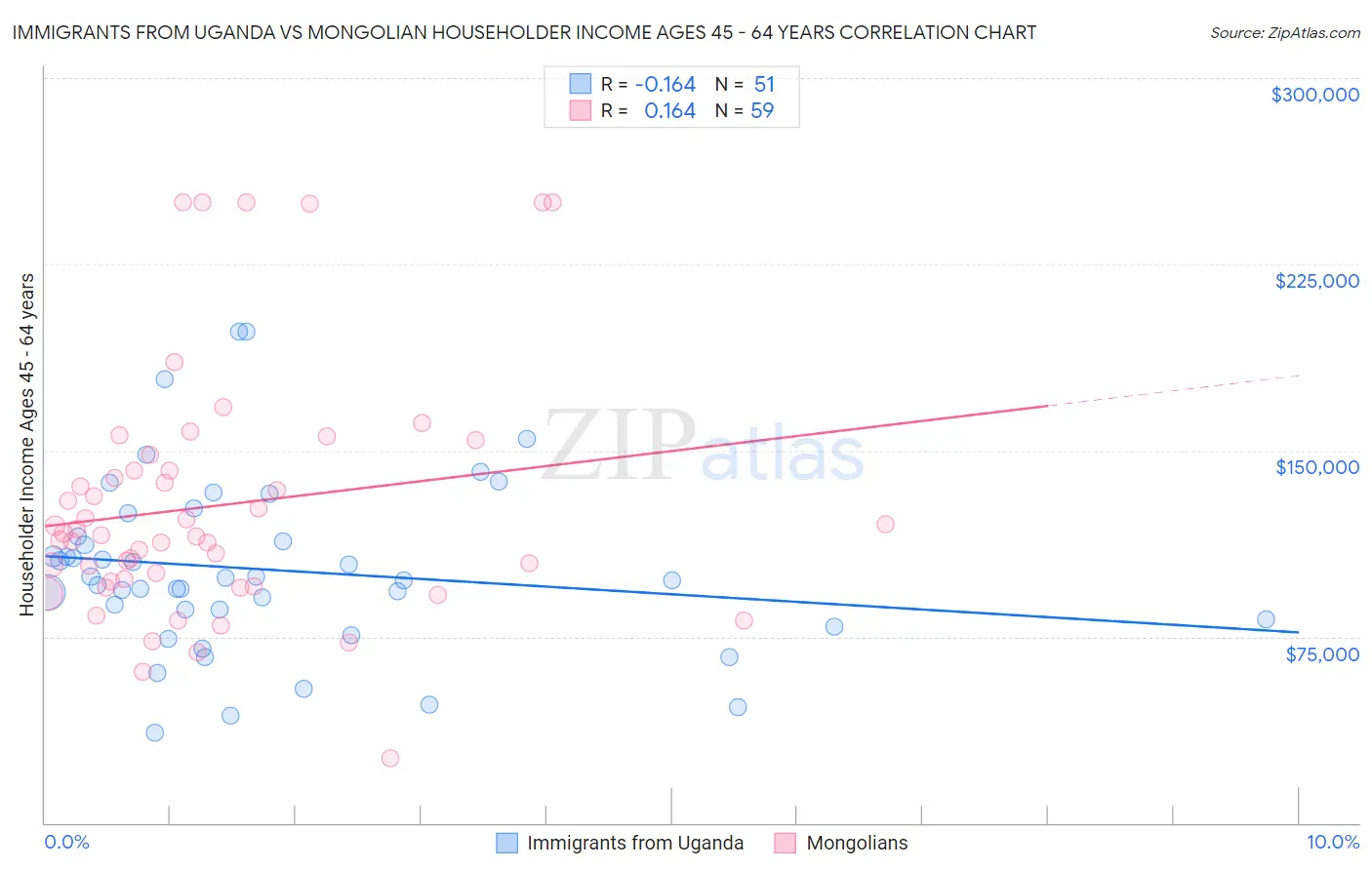 Immigrants from Uganda vs Mongolian Householder Income Ages 45 - 64 years