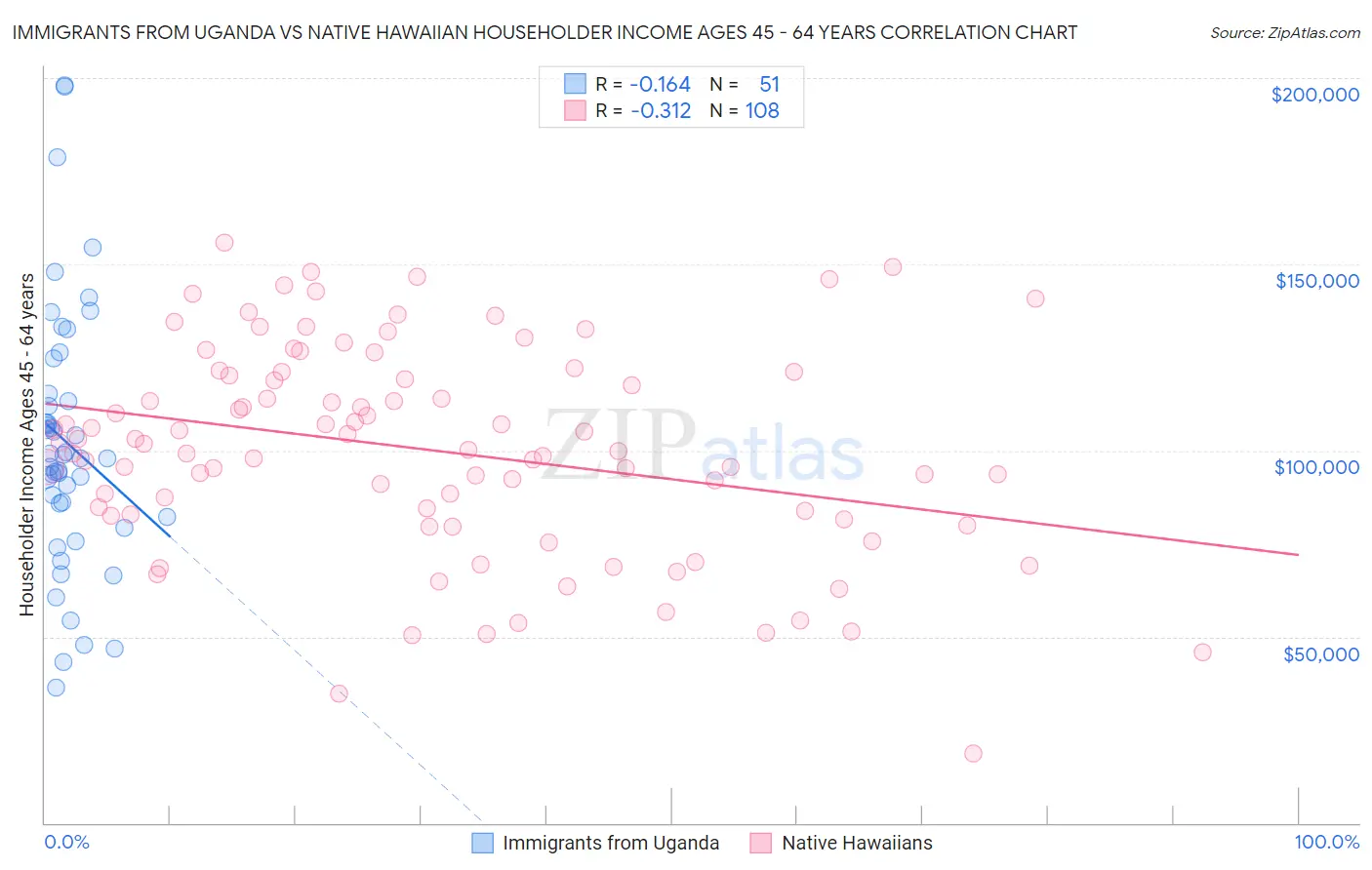 Immigrants from Uganda vs Native Hawaiian Householder Income Ages 45 - 64 years