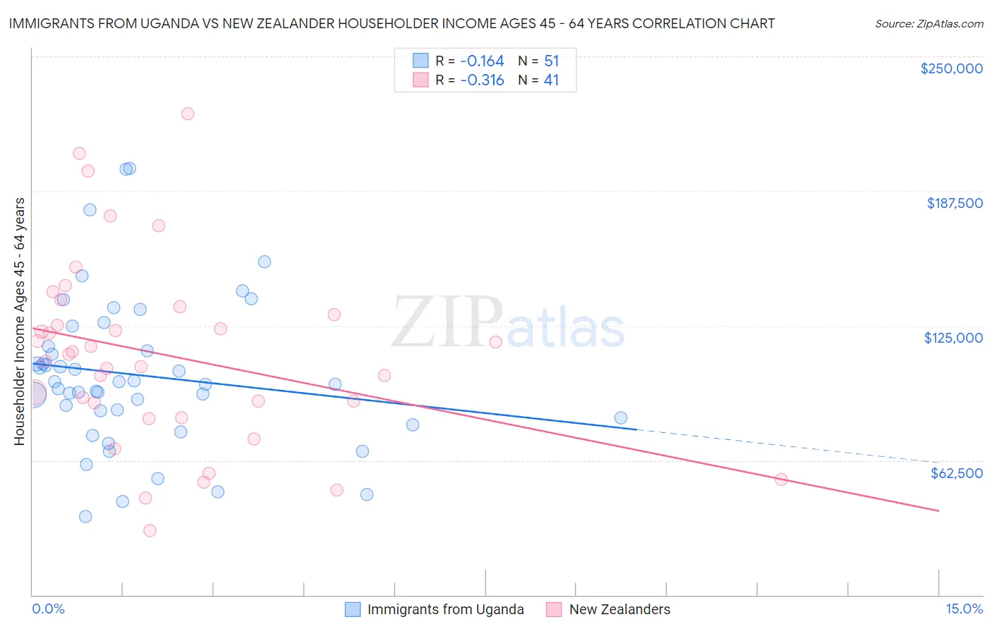 Immigrants from Uganda vs New Zealander Householder Income Ages 45 - 64 years