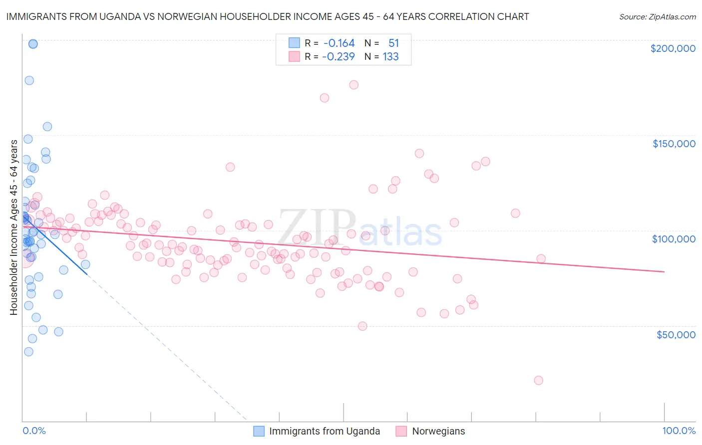 Immigrants from Uganda vs Norwegian Householder Income Ages 45 - 64 years