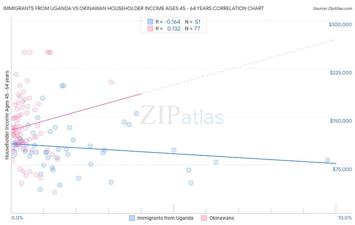 Immigrants from Uganda vs Okinawan Householder Income Ages 45 - 64 years