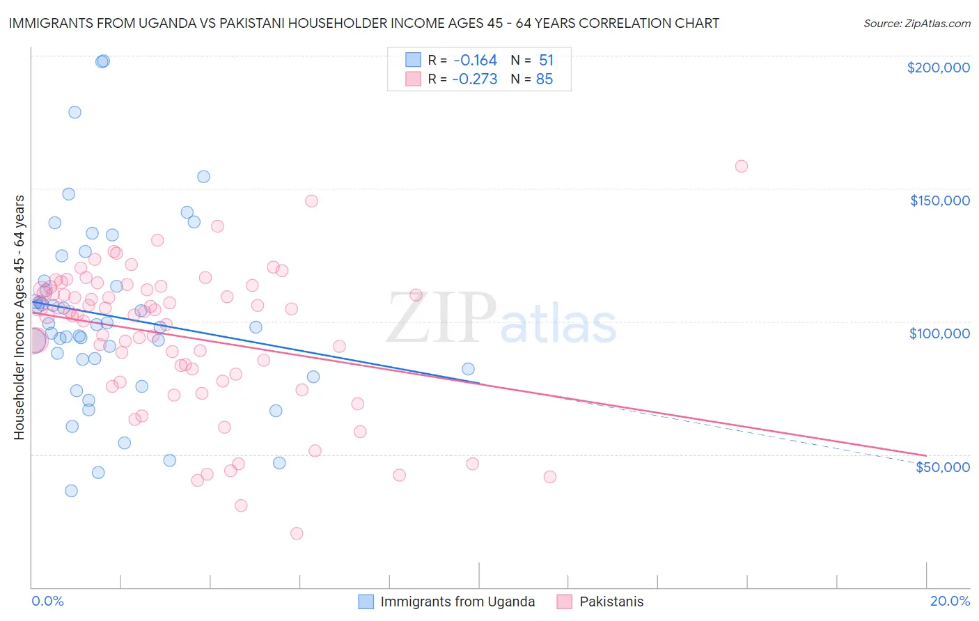 Immigrants from Uganda vs Pakistani Householder Income Ages 45 - 64 years