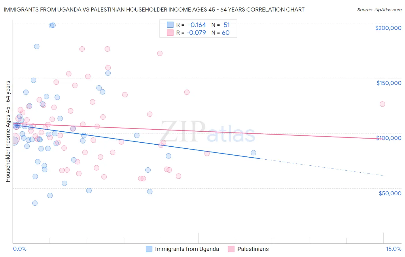Immigrants from Uganda vs Palestinian Householder Income Ages 45 - 64 years