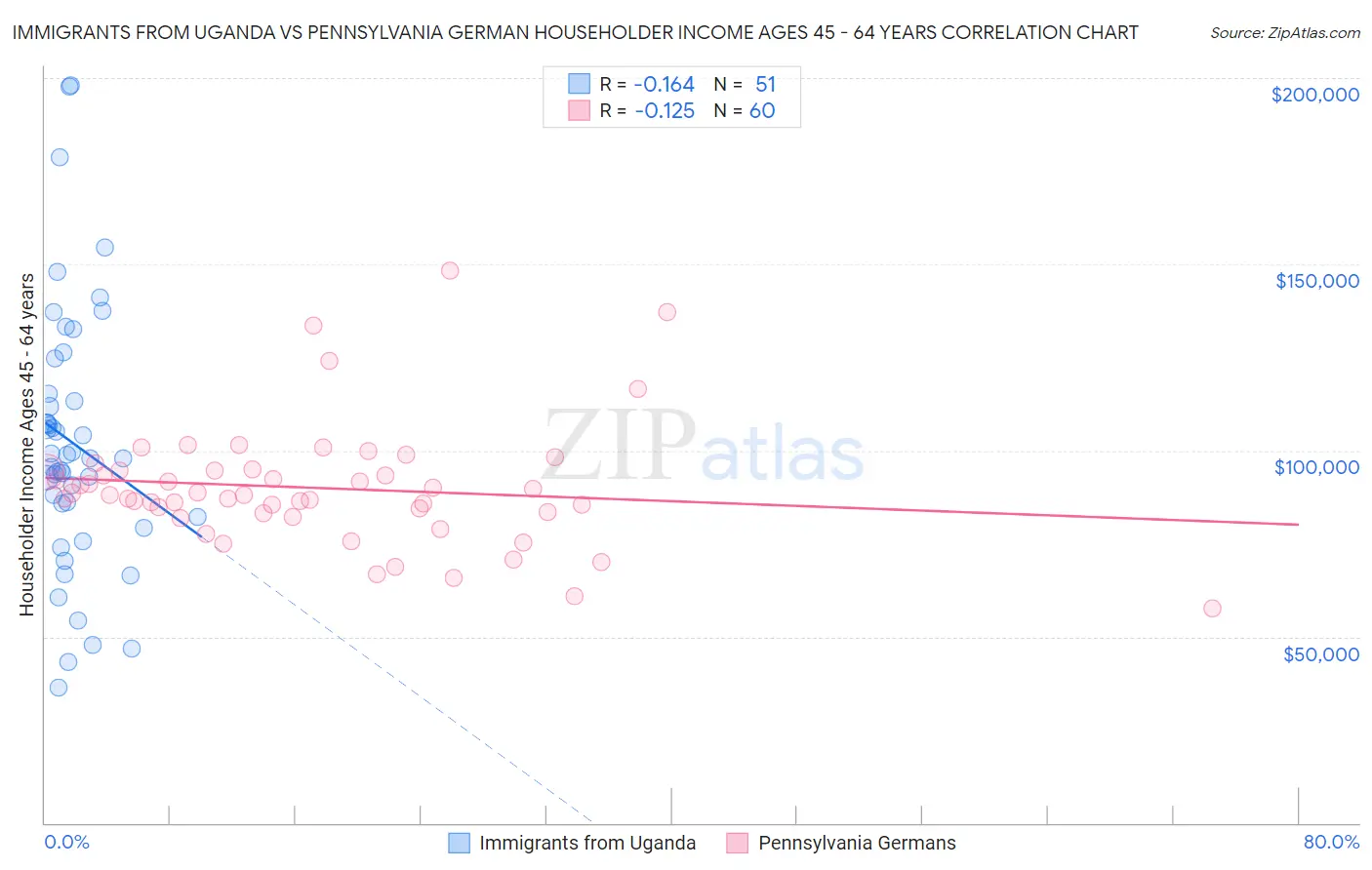 Immigrants from Uganda vs Pennsylvania German Householder Income Ages 45 - 64 years