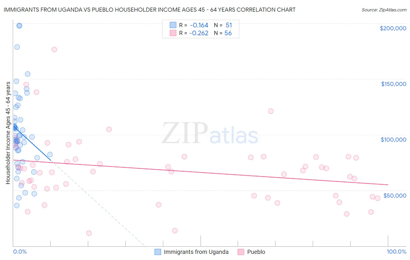 Immigrants from Uganda vs Pueblo Householder Income Ages 45 - 64 years