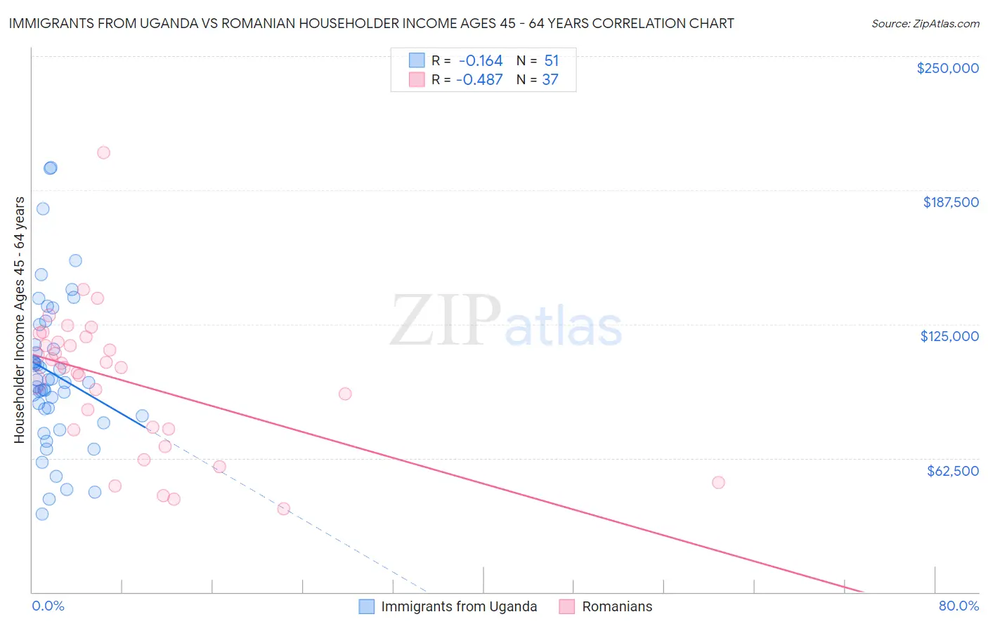 Immigrants from Uganda vs Romanian Householder Income Ages 45 - 64 years